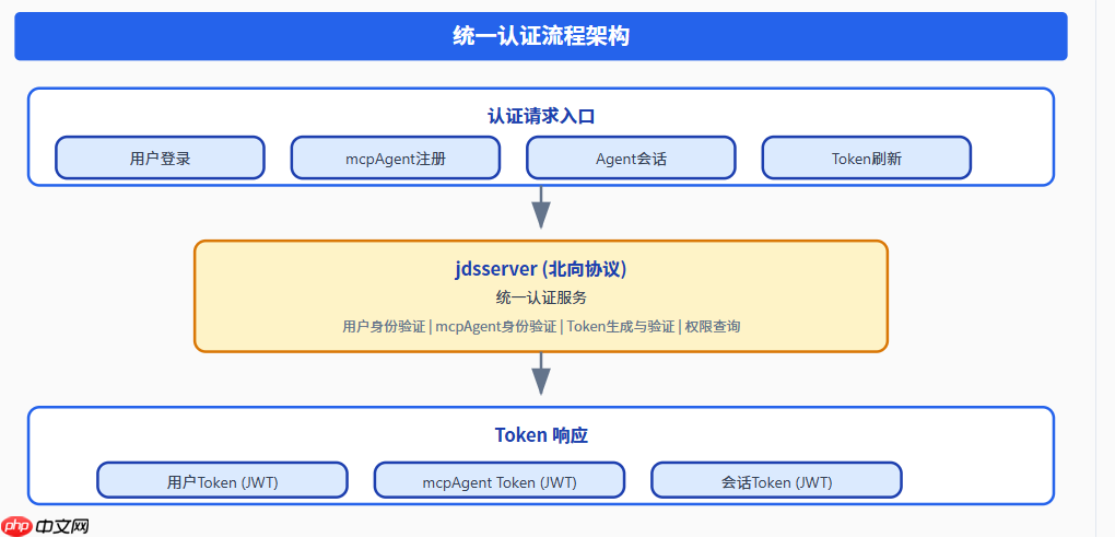 ooderAgent 龙虾时代的统一认证体系