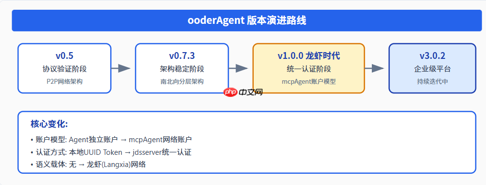 ooderAgent 龙虾时代的统一认证体系