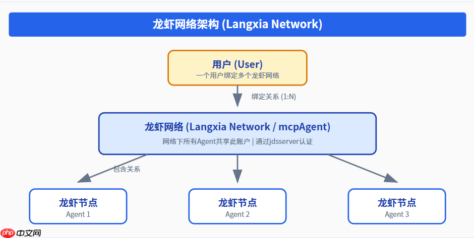 ooderAgent 龙虾时代的统一认证体系