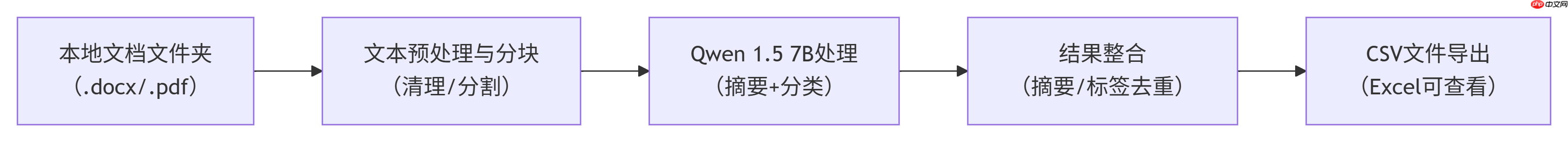 大模型应用:批量文档摘要与分类实践:本地合同、报告数据处理与导出.70