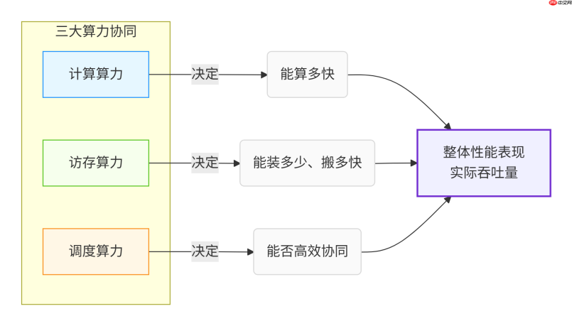 大模型应用:算力分层治理:基于大模型算力四层匹配体系的优化方案.72