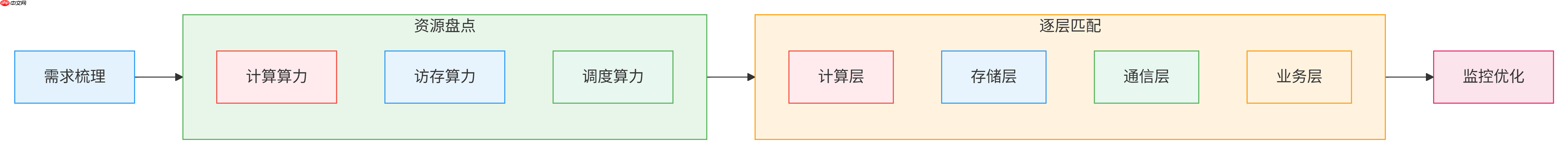 大模型应用:算力分层治理:基于大模型算力四层匹配体系的优化方案.72