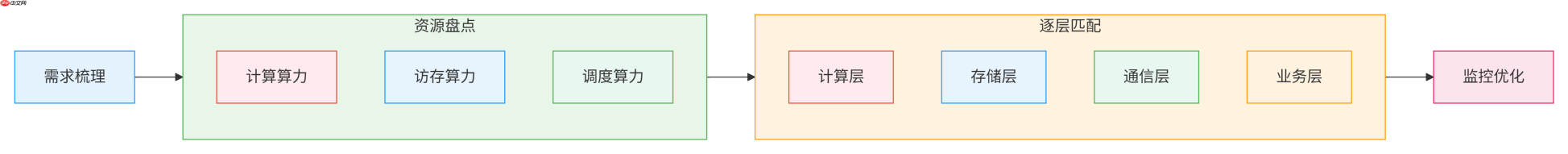 大模型应用:算力分层治理:基于大模型算力四层匹配体系的优化方案.72