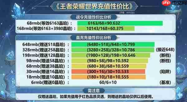 王者荣耀世界战令性价比如何-王者荣耀世界商城氪金物品介绍