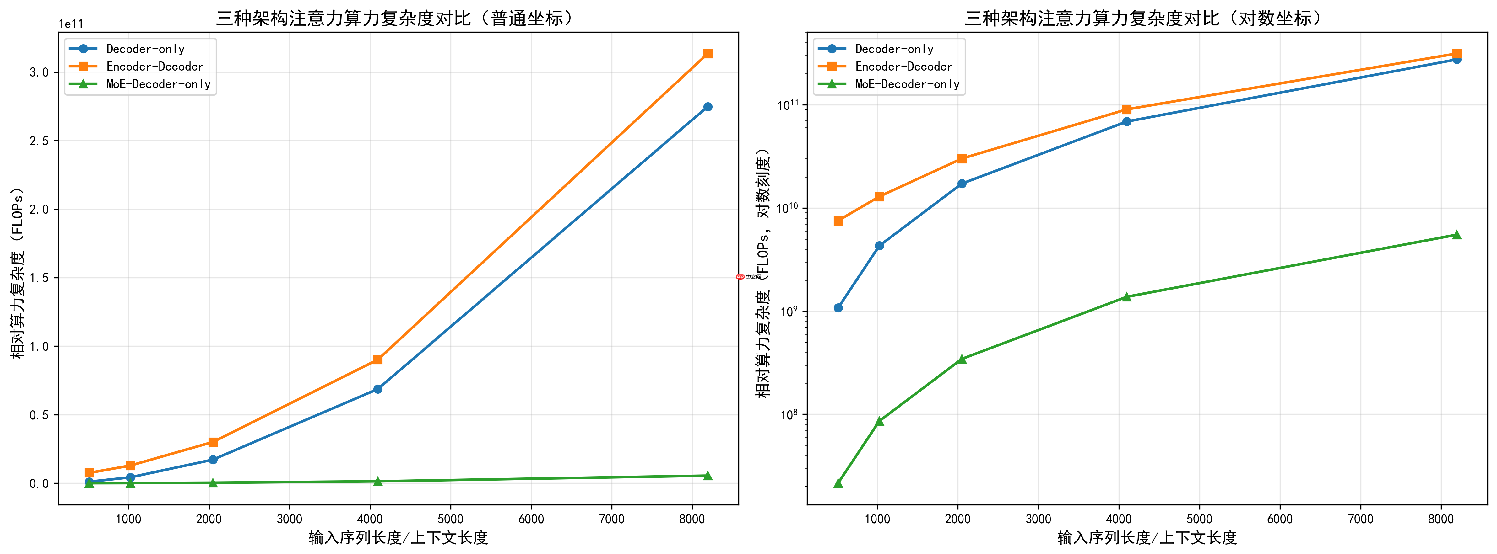 大模型架构算力对比:Decoder-only、Encoder-Decoder、MoE深度解析.71