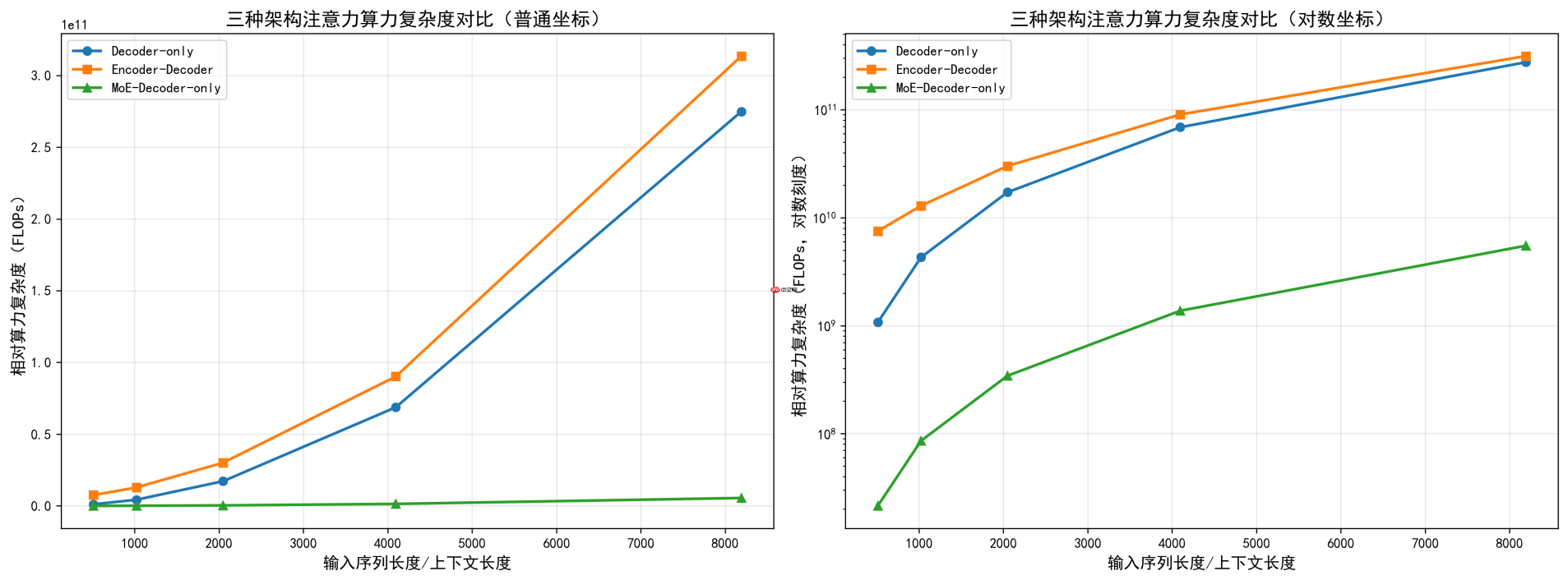 大模型架构算力对比：Decoder-only、Encoder-Decoder、MoE深度解析.71