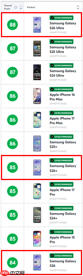 三星Galaxy S26 Ultra荣登美国《消费者报告》智能手机综合排名榜首
