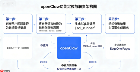 当 openClaw 遇上 EdgeOne Pages:不只智能问数,更能直接获取BI 数据大屏(附工程落地实战) - php中文网