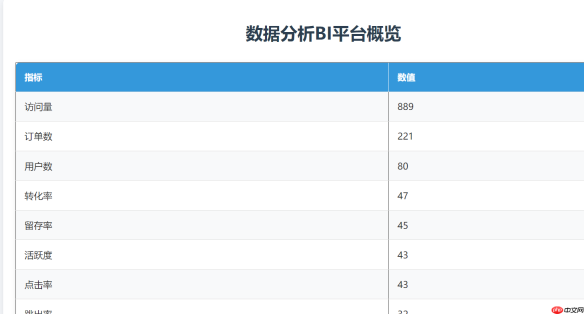 当 openClaw 遇上 EdgeOne Pages:不只智能问数,更能直接获取BI 数据大屏(附工程落地实战) - php中文网
