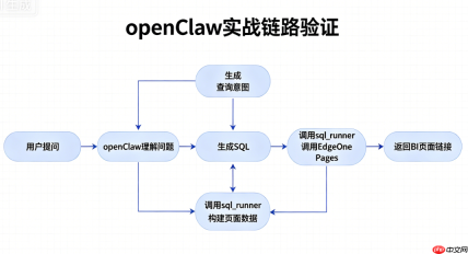 当 openClaw 遇上 EdgeOne Pages:不只智能问数,更能直接获取BI 数据大屏(附工程落地实战) - php中文网