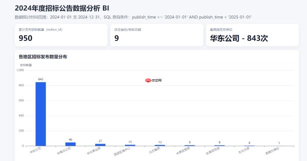 当 openClaw 遇上 EdgeOne Pages:不只智能问数,更能直接获取BI 数据大屏(附工程落地实战) - php中文网