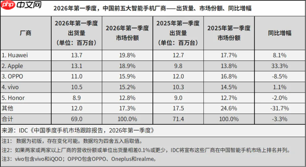2026年Q1手机出货量降至2.897亿部 荣耀以24%增幅领跑