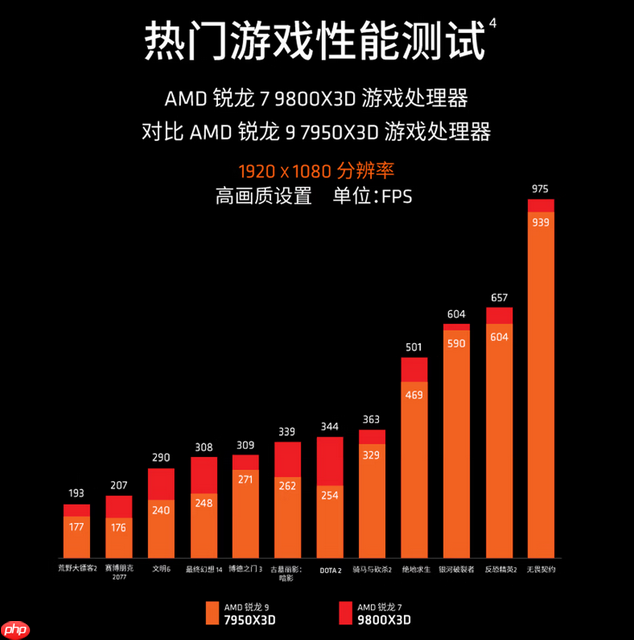 备战五一假期锐龙7 9800X3D处理器畅玩新游利器