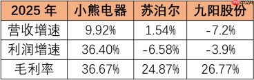 小家电行业暗流涌动,小熊电器2025年靠什么守住增长?