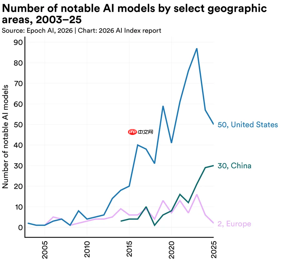 斯坦福HAI最新报告出炉：中国模型追平美国，95%企业AI投资零回报