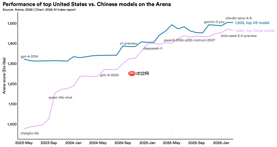 斯坦福HAI最新报告出炉：中国模型追平美国，95%企业AI投资零回报