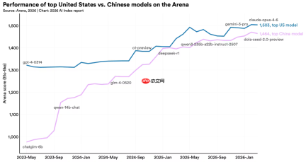 斯坦福HAI最新报告出炉：中国模型追平美国，95%企业AI投资零回报