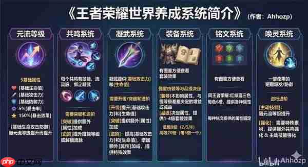 王者荣耀世界养成系统是什么-王者荣耀世界英雄养成系统介绍