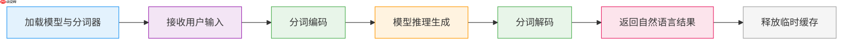 大模型应用:大模型多线程推理:并发请求的处理与资源隔离实践.77