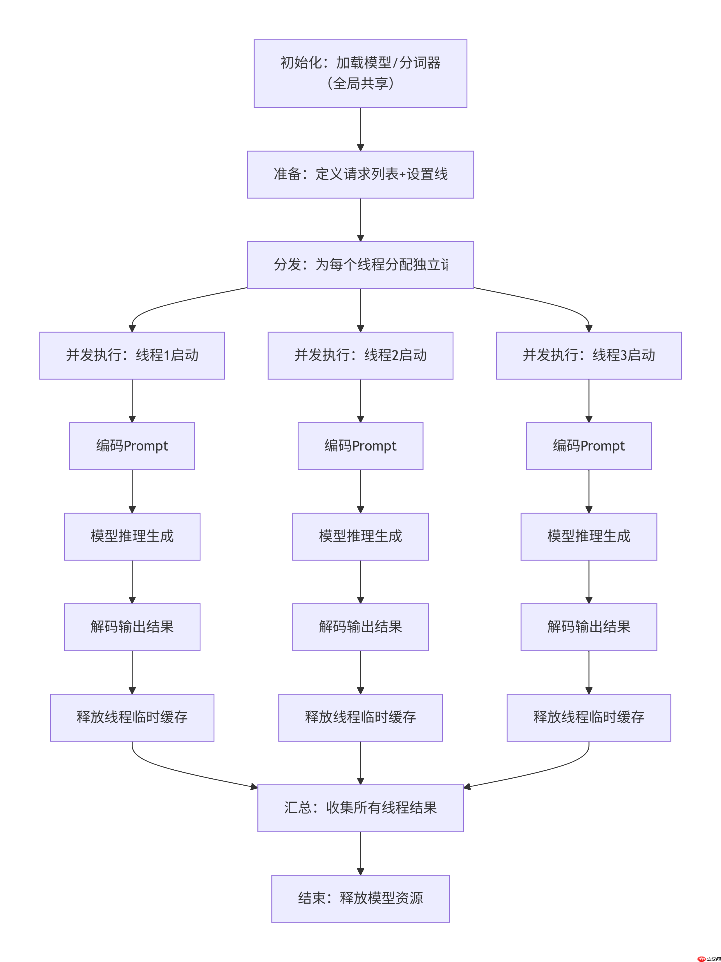大模型应用:大模型多线程推理:并发请求的处理与资源隔离实践.77