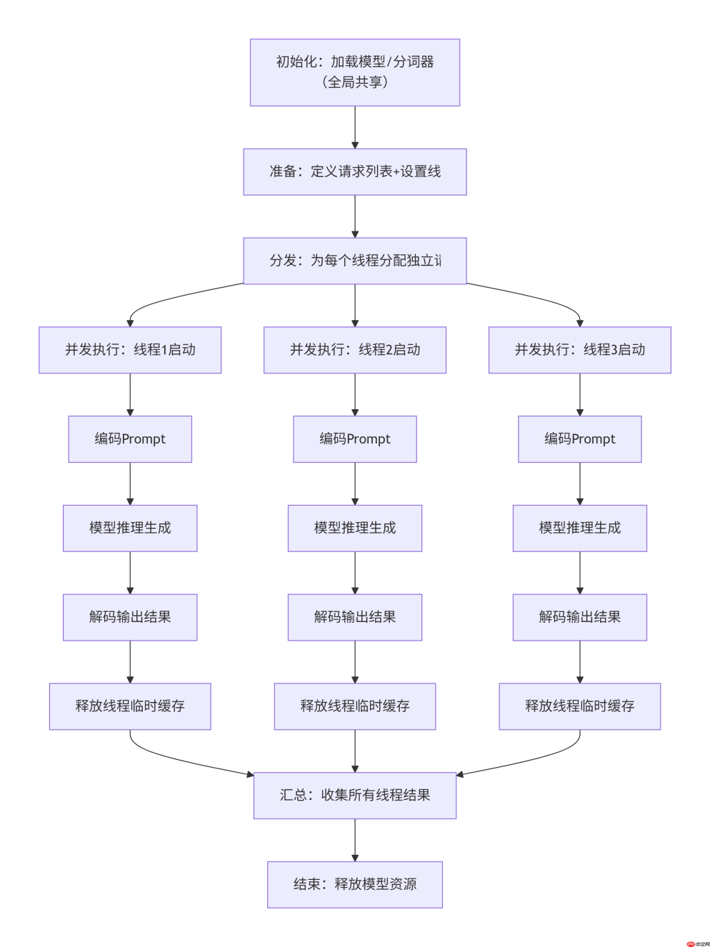 大模型应用:大模型多线程推理:并发请求的处理与资源隔离实践.77