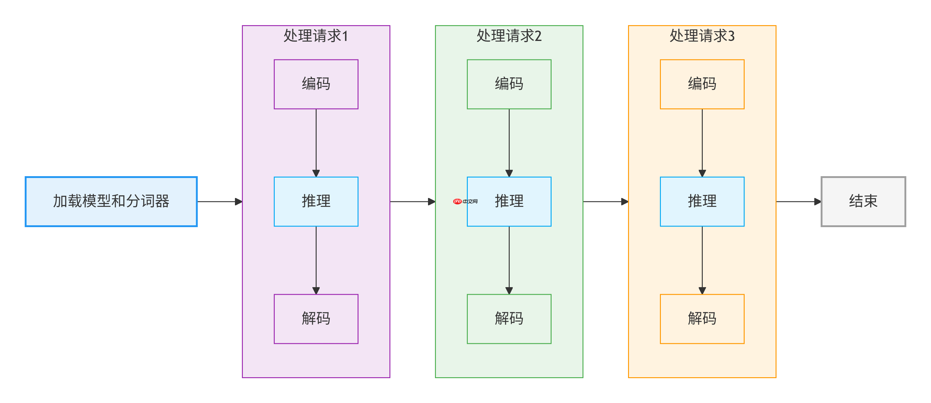 大模型应用:大模型多线程推理:并发请求的处理与资源隔离实践.77