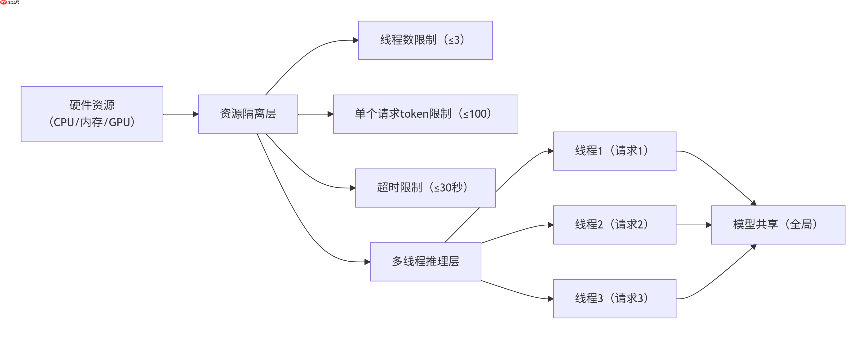 大模型应用:大模型多线程推理:并发请求的处理与资源隔离实践.77