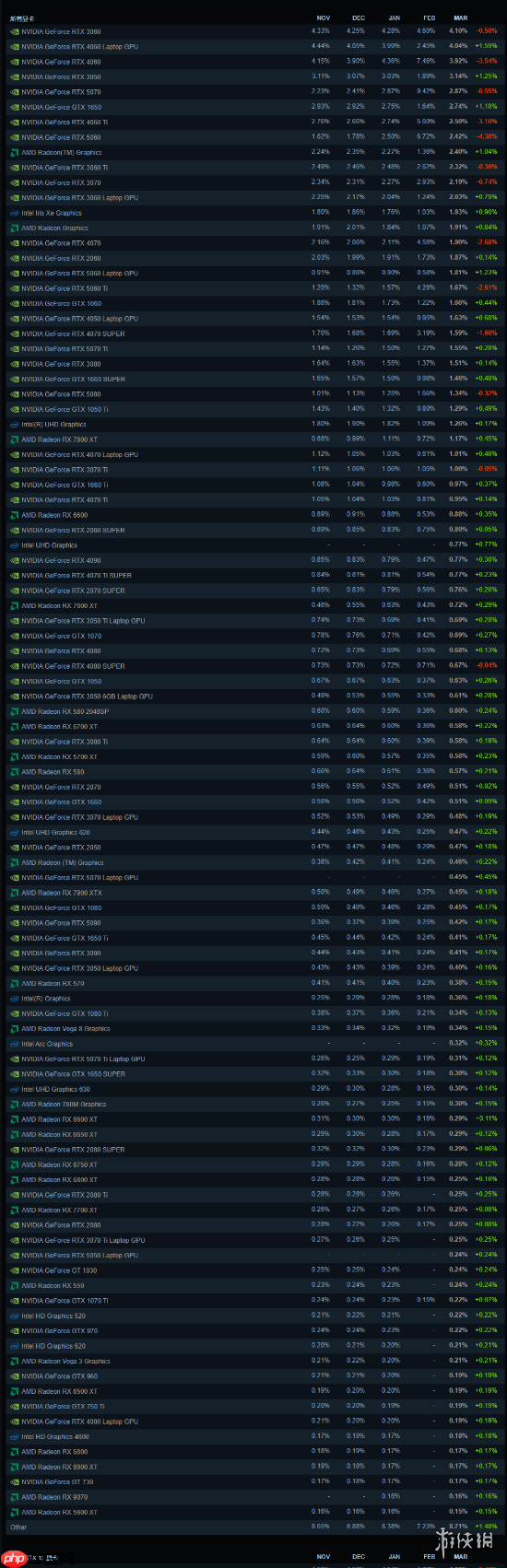Steam三月硬件调查:RTX 3060重回最受欢迎显卡榜首