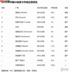 英伟达中国AI芯片市占率跌破60%! 国产替代加速突围