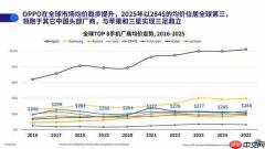 OPPO站稳全球高端第一阵营 APS仅次于苹果三星