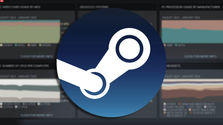 Steam最新硬件调查显示:16GB系统内存占比急剧上升