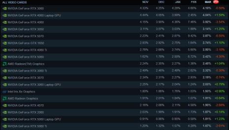 Steam最新硬件调查显示:16GB系统内存占比急剧上升