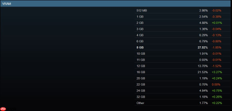 Steam最新硬件调查显示:16GB系统内存占比急剧上升