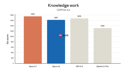 Claude Opus 4.7连夜突袭：或将抢走全球7亿打工人饭碗！ - php中文网