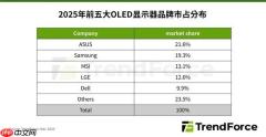华硕2025年OLED显示器市场份额领先，ROG XG32UQDMS电竞新品开启预约！