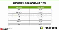 华硕2025年OLED显示器市场份额领先,ROG XG32UQDMS电竞新品开启预约!