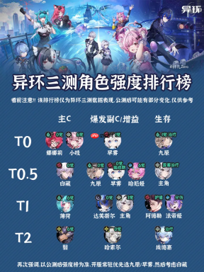 异环角色强度榜最新-异环三测强度榜一览