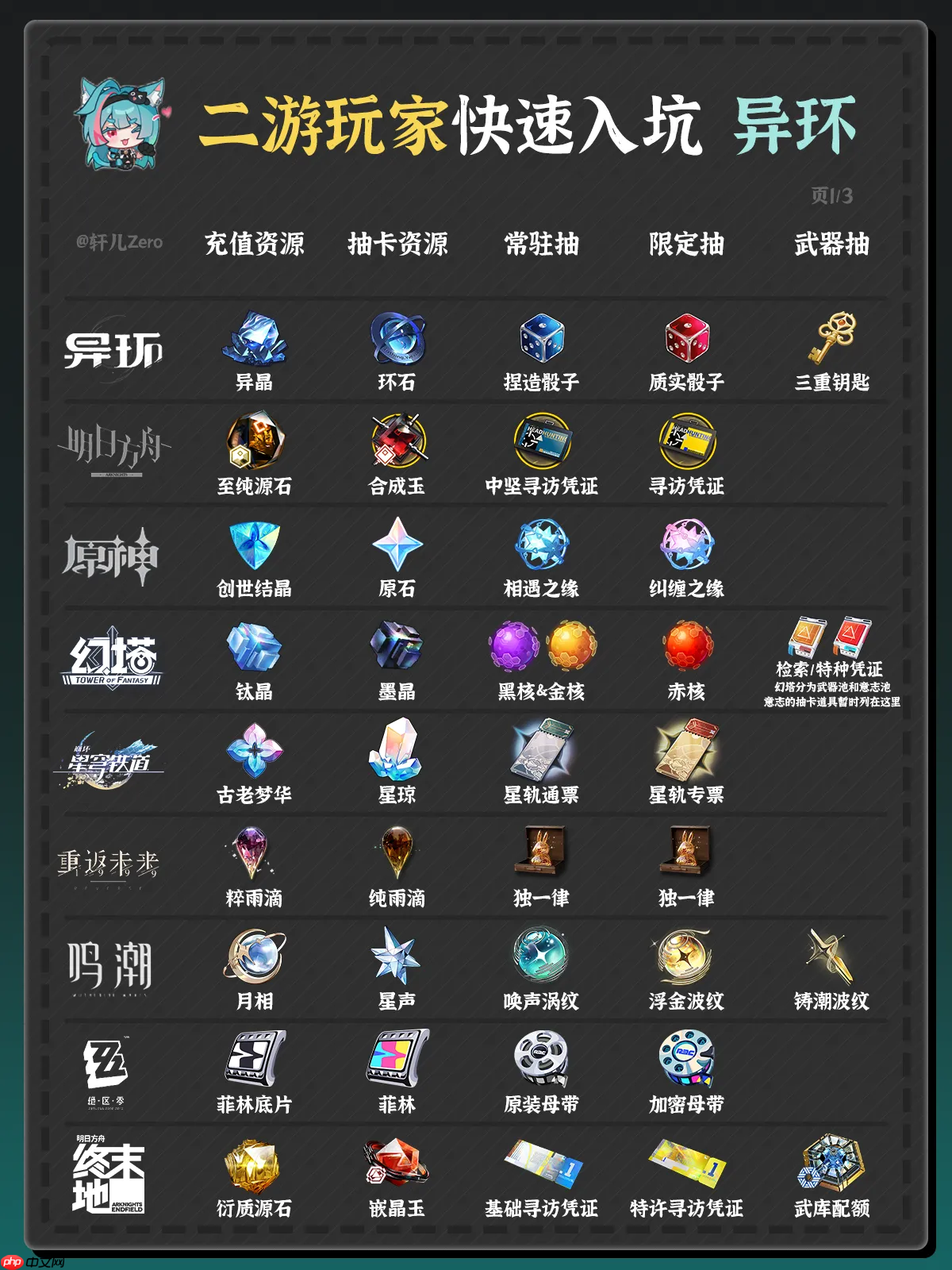 异环资源介绍-异环全部资源详解