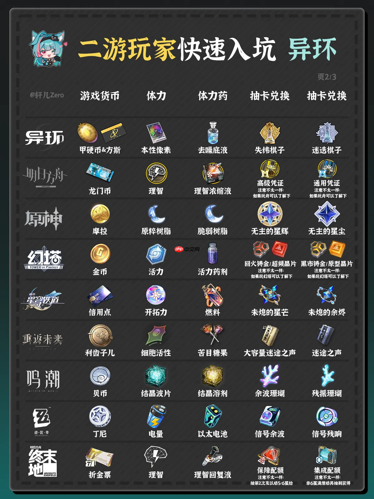 异环资源介绍-异环全部资源详解