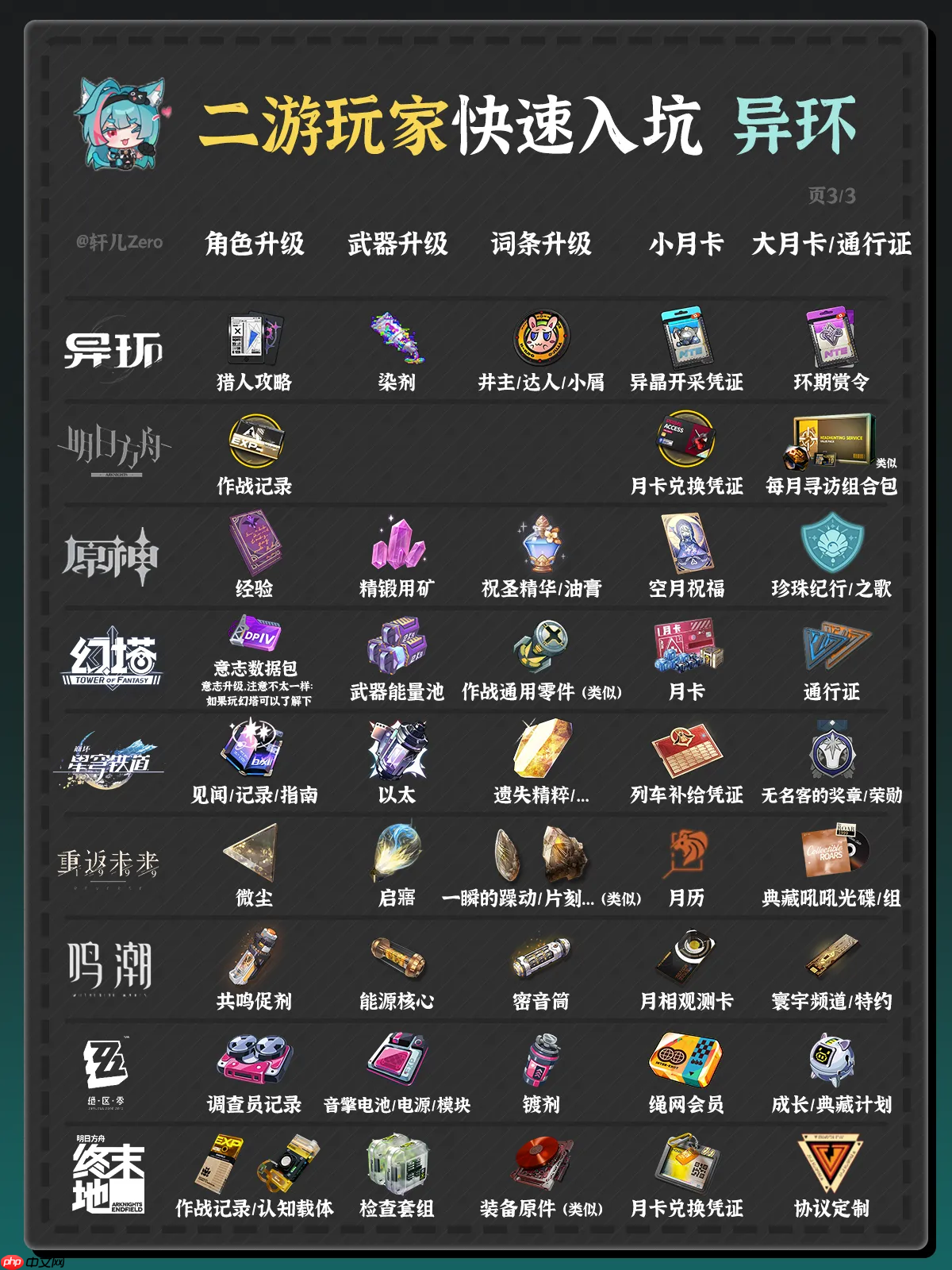 异环资源介绍-异环全部资源详解