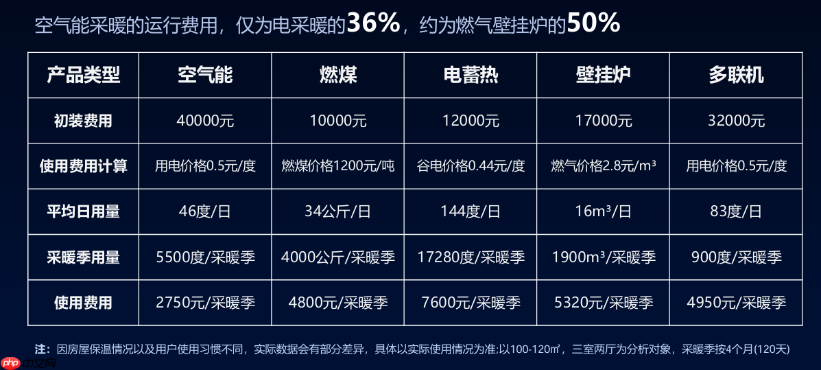 空气能到底值不值得装,是
