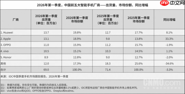 华为夺一季度中国智能手机市场出货量冠军 苹果第二