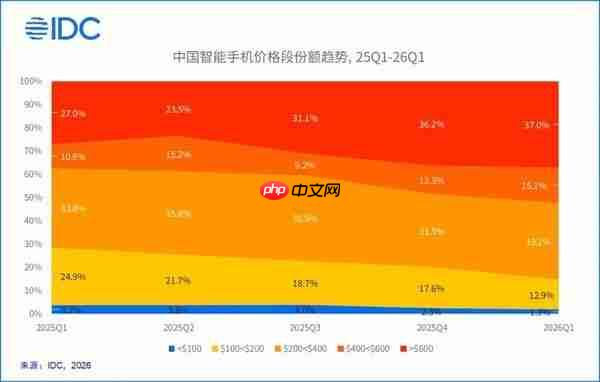 华为夺一季度中国智能手机市场出货量冠军 苹果第二