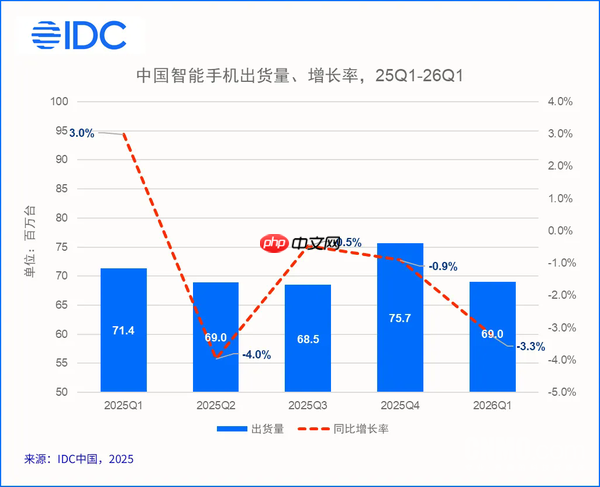华为夺一季度中国智能手机市场出货量冠军 苹果第二