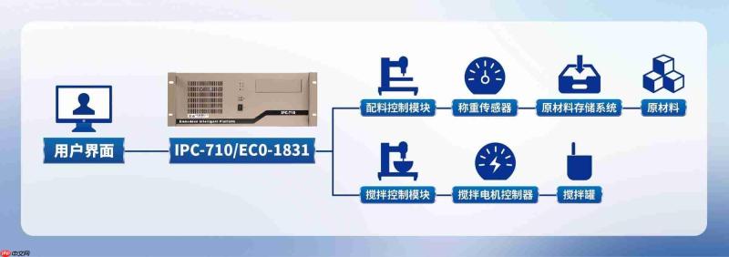锂电制浆老出问题?研祥智能这套抗造组合,专治不稳定