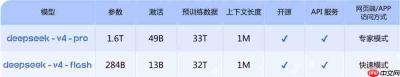 DeepSeek-V4预览版上线:百万上下文普惠,推理与Agent能力达开源领先