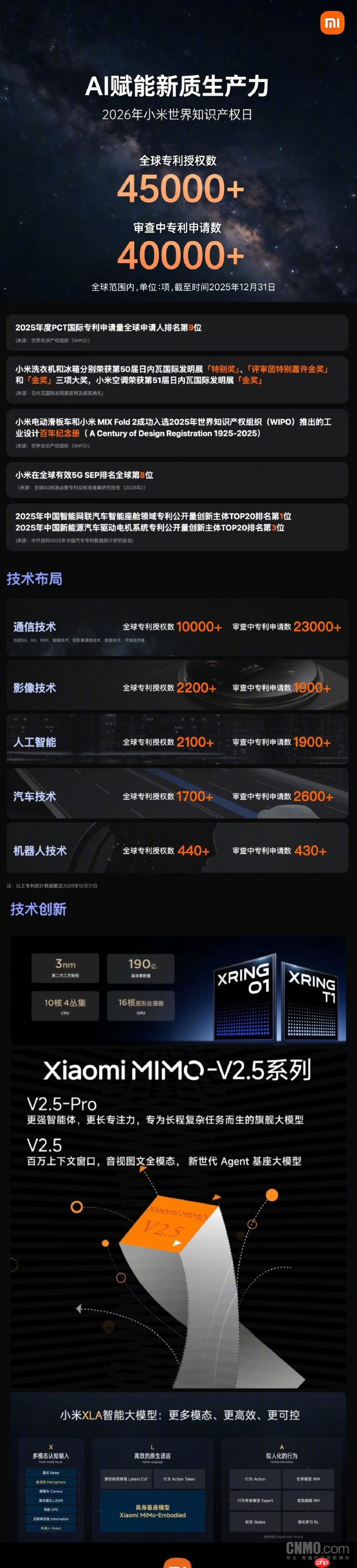 小米截至2025年底全球授权专利超4.5万项 智能座舱专利中国第一
