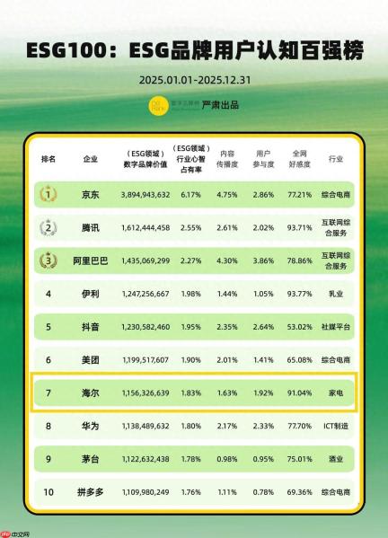 ESG品牌用户认知百强榜：海尔居行业前列