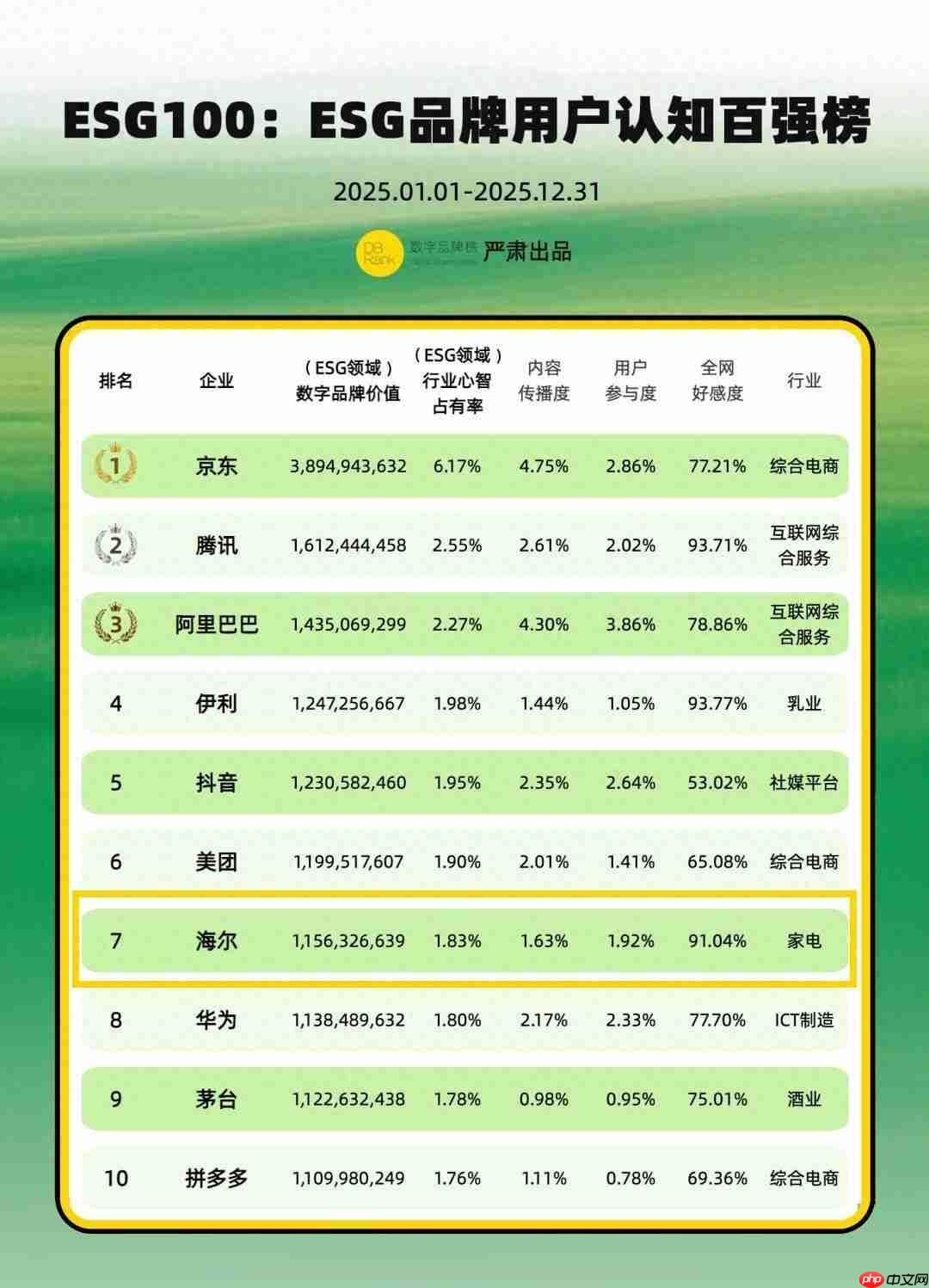 ESG品牌用户认知百强榜:海尔居行业前列