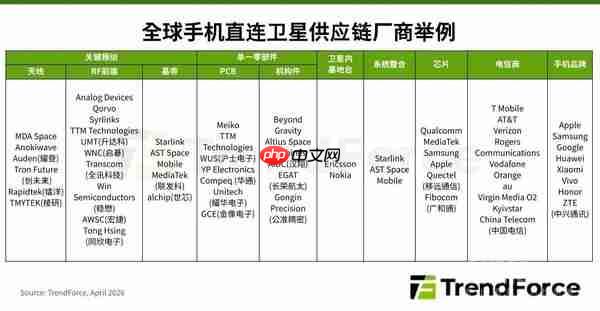 机构:手机直连卫星市场规模预估2026年达76亿美元